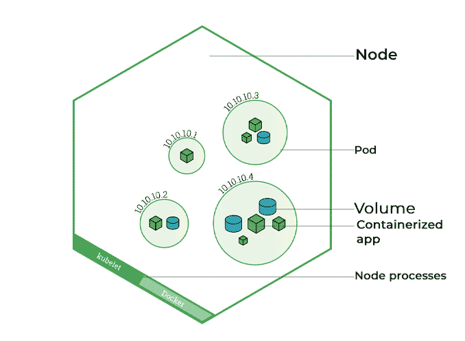 nodes&pods