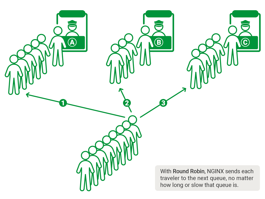 Round Robin Load Balancing