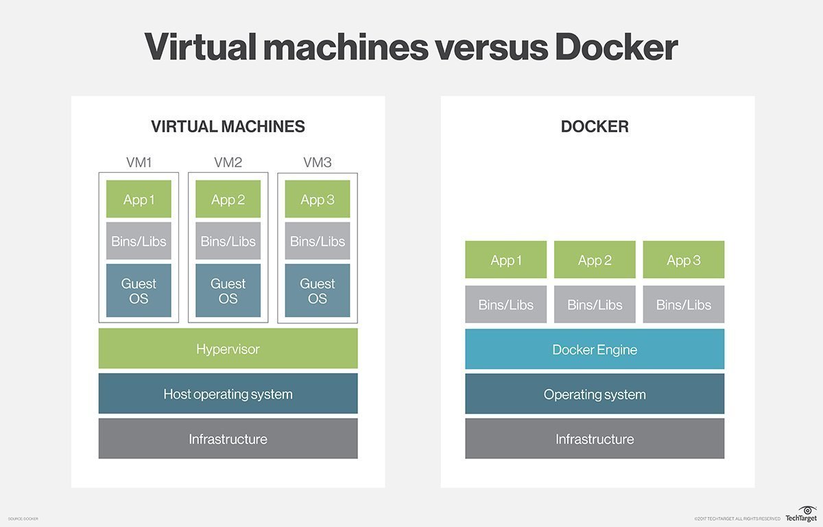 VM vs Docker