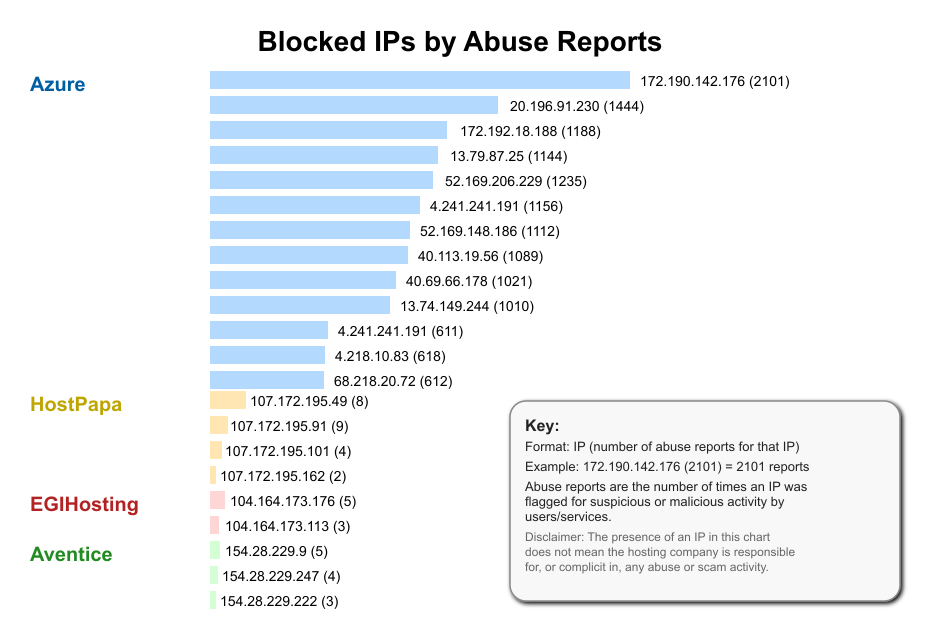 Blocked IPs Bar Chart
