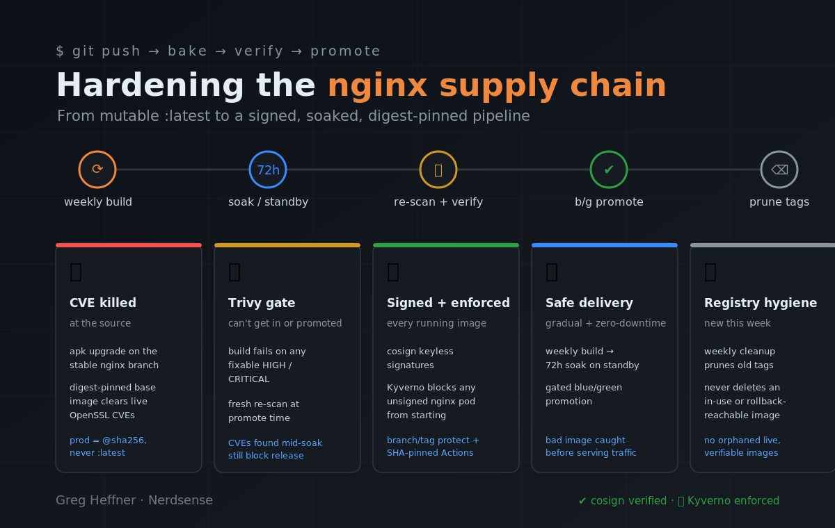 Diagram of the nginx image supply chain: a git push triggers a weekly build, then a 72-hour soak on a standby color, a re-scan and cosign signature verification, a gated blue/green promotion, and an automated prune of old tags. Five pillars: CVEs killed at the source, a Trivy gate that blocks fixable HIGH and CRITICAL findings, every image cosign-signed and Kyverno-enforced, safe zero-downtime delivery, and guarded registry hygiene.